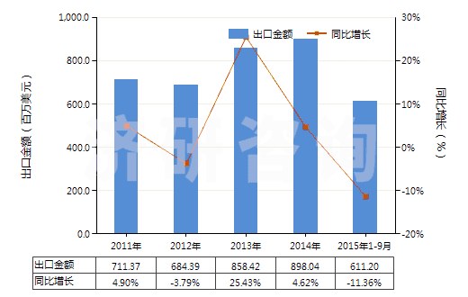 2011-2015年9月中國紡織材料制鞋面的運動鞋靴(橡膠或塑料制外底,包括球類、體操、訓(xùn)練鞋及類似鞋)(HS64041100)出口總額及增速統(tǒng)計